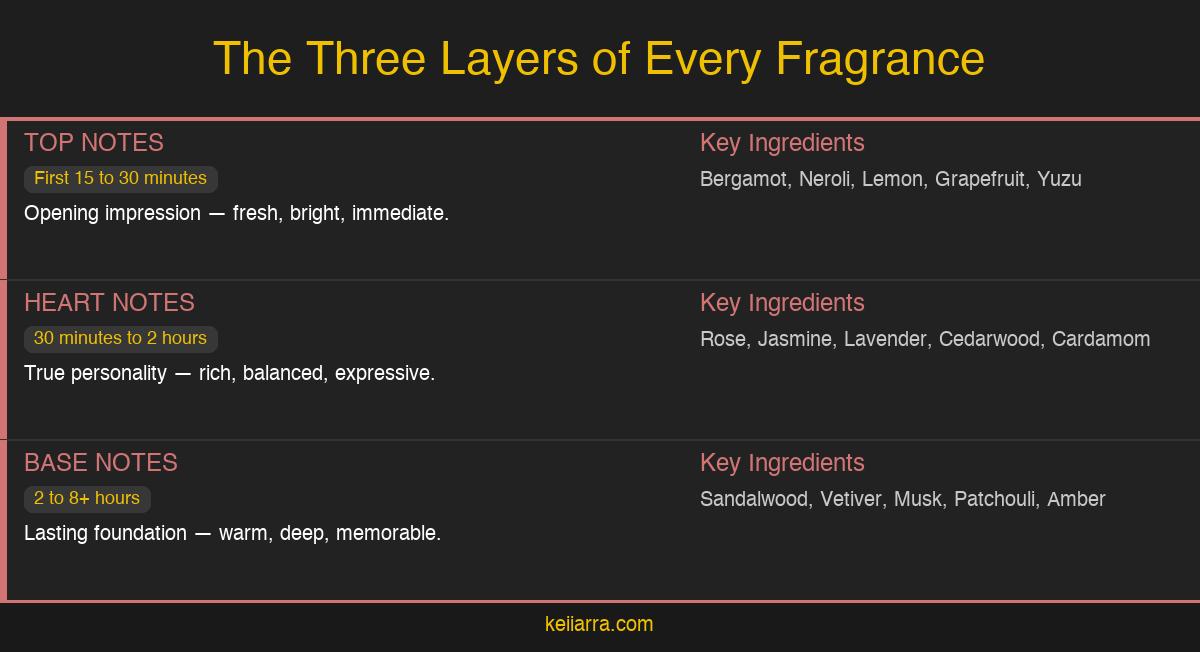 Infographic showing the three layers of every fragrance: top notes, heart notes, and base notes