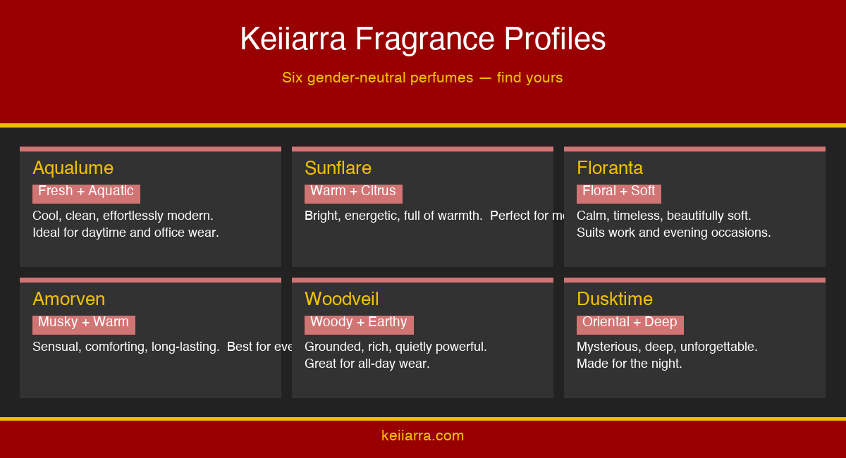 Infographic showing Keiiarra's six gender-neutral fragrance profiles including scent family, character, and best use occasion