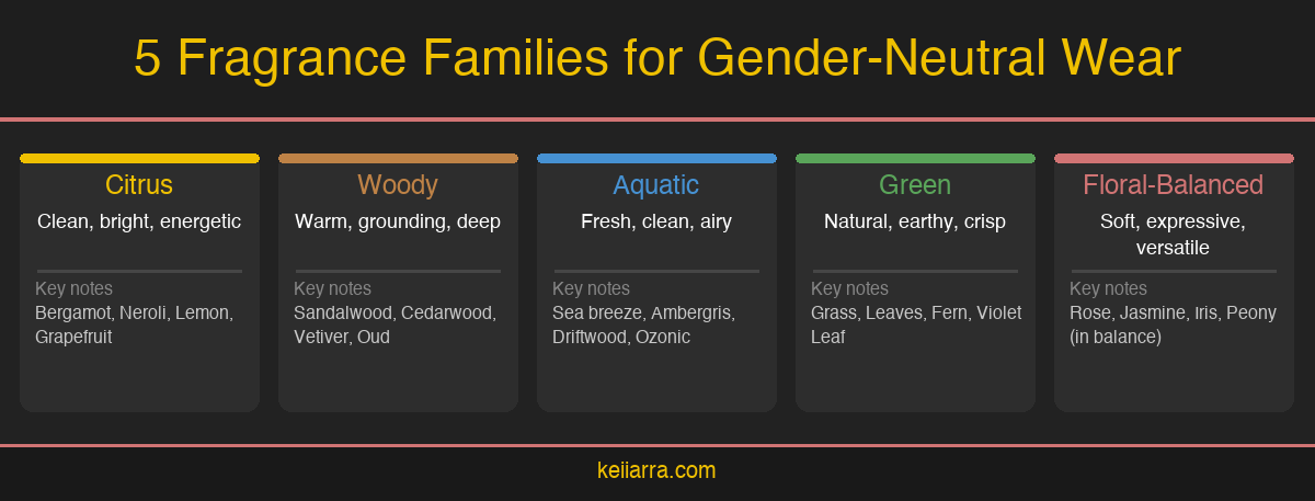 Infographic showing 5 fragrance families ideal for gender-neutral wear: citrus, woody, aquatic, green, and floral-balanced